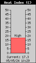attuale indice di calore esterno