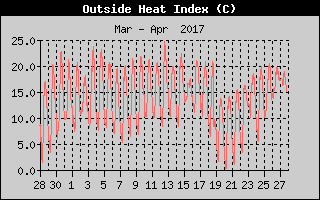 Heat Index History