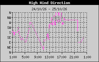 Direction of High Wind History